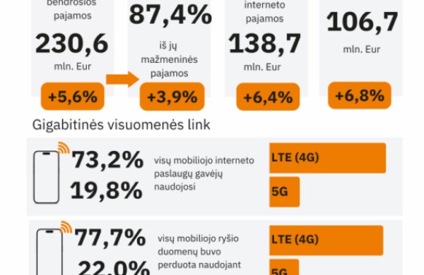 RRT: 5G naudotojų skaičius Lietuvoje per metus šoktelėjo dvigubai