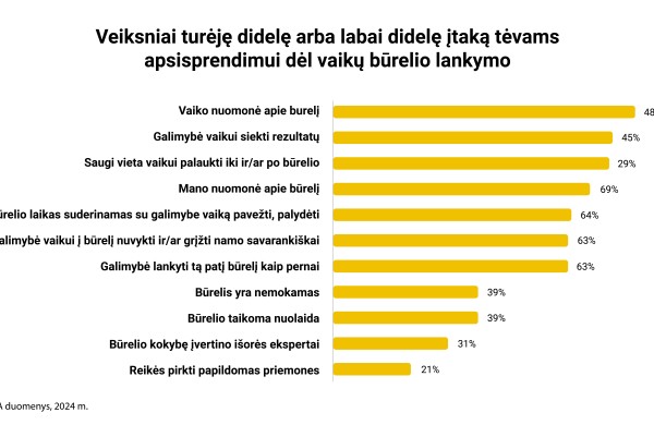 Apklausa: būrelių Lietuvoje trūksta, daugiau kaip trečdalis mokinių nelanko išvis jokio 