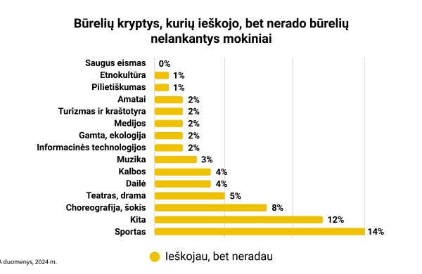 Apklausa: būrelių Lietuvoje trūksta, daugiau kaip trečdalis mokinių nelanko išvis jokio 