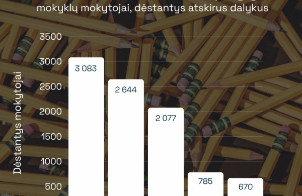Už skaičių – žmonės: Mokytojų Lietuvoje yra maždaug tiek, kiek gyventojų turi Jonava