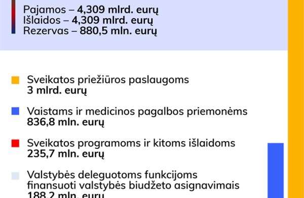 Seimui pristatytas PSDF biudžetas: rezervą sudarys beveik 880,5 mln. eurų
