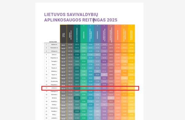 Paskelbtas 2025 metų Lietuvos savivaldybių aplinkosaugos reitingas: Jonavos rajonas užėmė 14 vietą iš visų 60 šalies savivaldybių