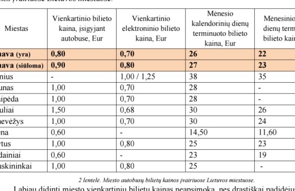 Jonavos viešajame transporte planuojamas bilietų kainų pokytis: priežastys ir skaičiai