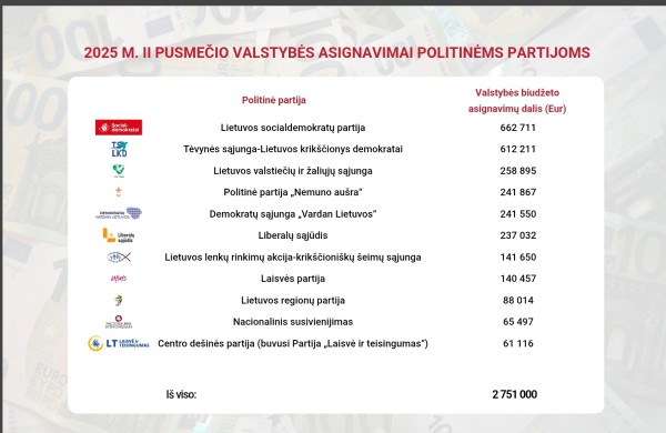 Politinėms partijoms paskirstyti 2025 m. II pusmečio valstybės biudžeto asignavimai