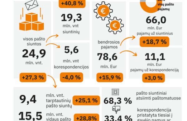RRT: pašto rinka toliau auga, o siuntinių kiekis per metus padidėjo beveik trečdaliu