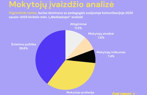 Tyrimas: tik 11 proc. mokytojų jaučiasi vertinami politikų 