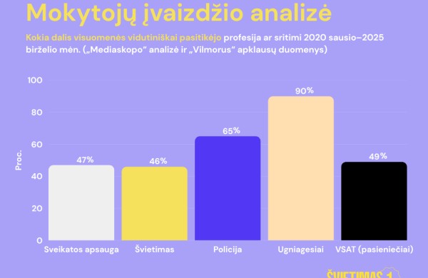 Tyrimas: tik 11 proc. mokytojų jaučiasi vertinami politikų 