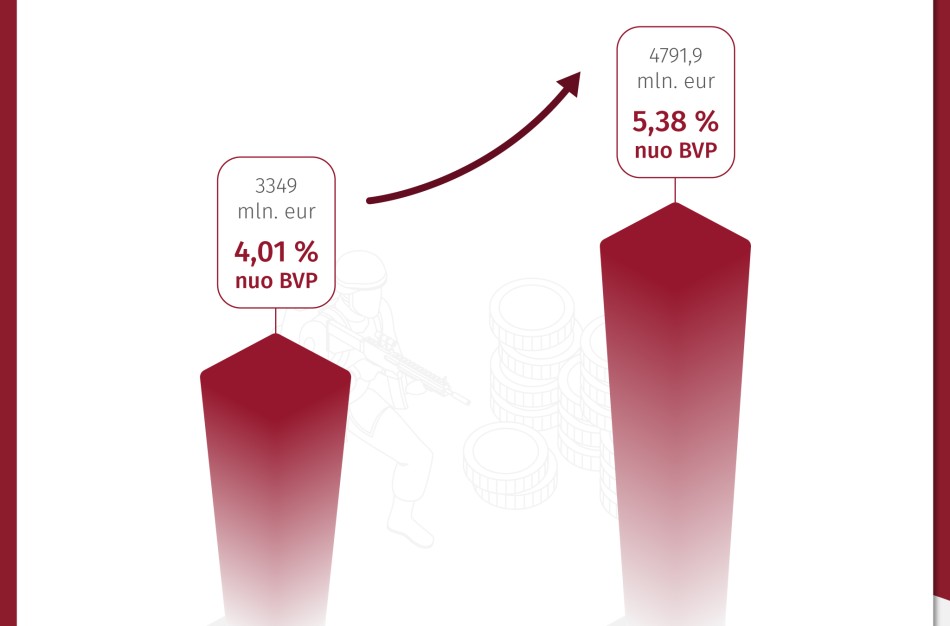 Seimas pritarė rekordiniam gynybos biudžetui: 2026 metais gynybai – 4,79 mlrd. eurų, arba 5,38 proc. BVP