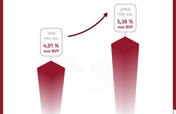 Seimas pritarė rekordiniam gynybos biudžetui: 2026 metais gynybai – 4,79 mlrd. eurų, arba 5,38 proc. BVP