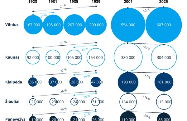 Lietuvos miestai per šimtmetį: nuo tarpukario augimo iki šiuolaikinių iššūkių
