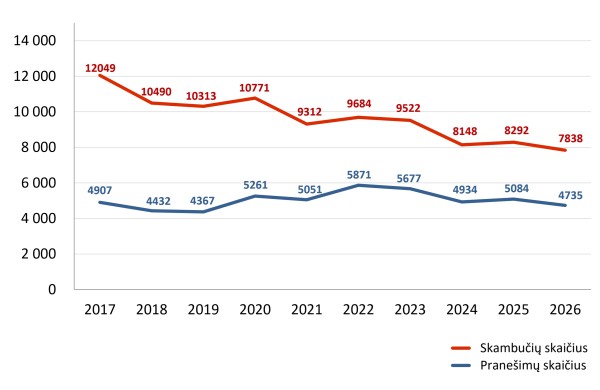 Naujųjų metų pradžia ramesnė nei įprastai: BPC užfiksuota mažiau skambučių