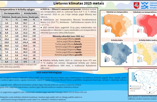 Klimatas, vanduo ir stichiniai reiškiniai Lietuvoje 2025 metais