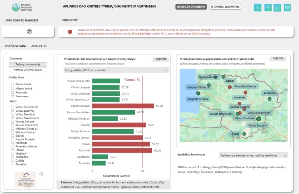 Aplinkos oro užterštumas kietosiomis dalelėmis neslūgsta